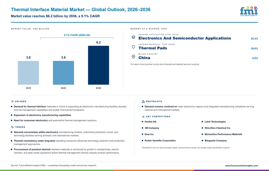 Thermal Interface Material Market