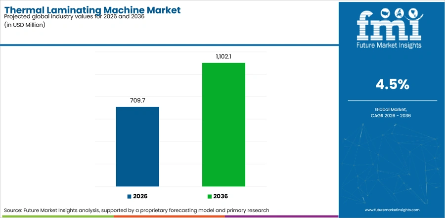 Thermal Laminating Machine Market Industry Value Analysis