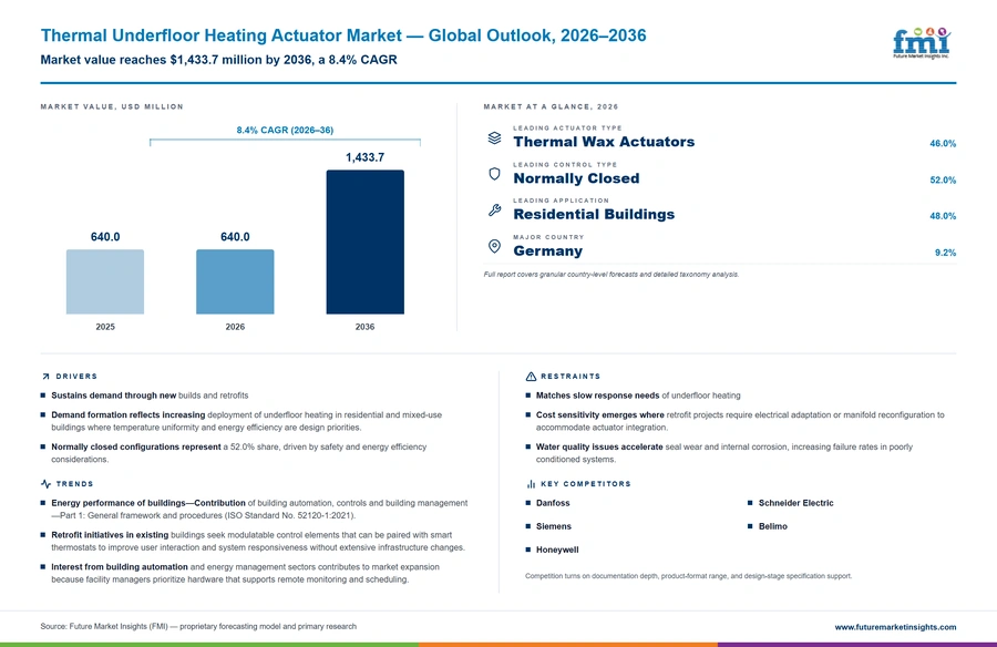 Thermal Underfloor Heating Actuator Market Thermal Underfloor Heating Actuator Market
