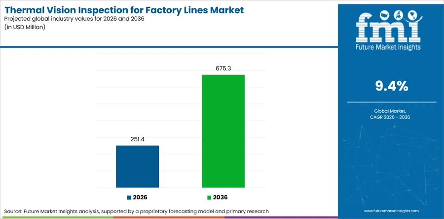 Thermal Vision Inspection For Factory Lines Market Industry Value Analysis