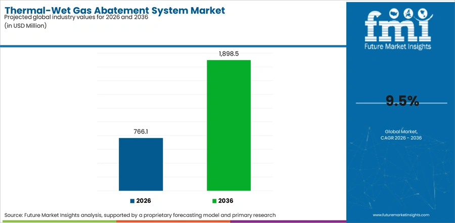 Thermal Wet Gas Abatement System Market Industry Value Analysis