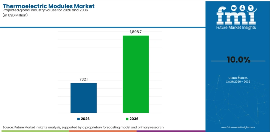 Thermoelectric Modules Market Industry Value Analysis