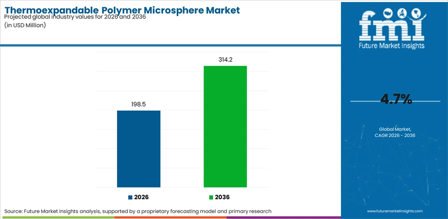 Thermoexpandable Polymer Microsphere Market Industry Value Analysis