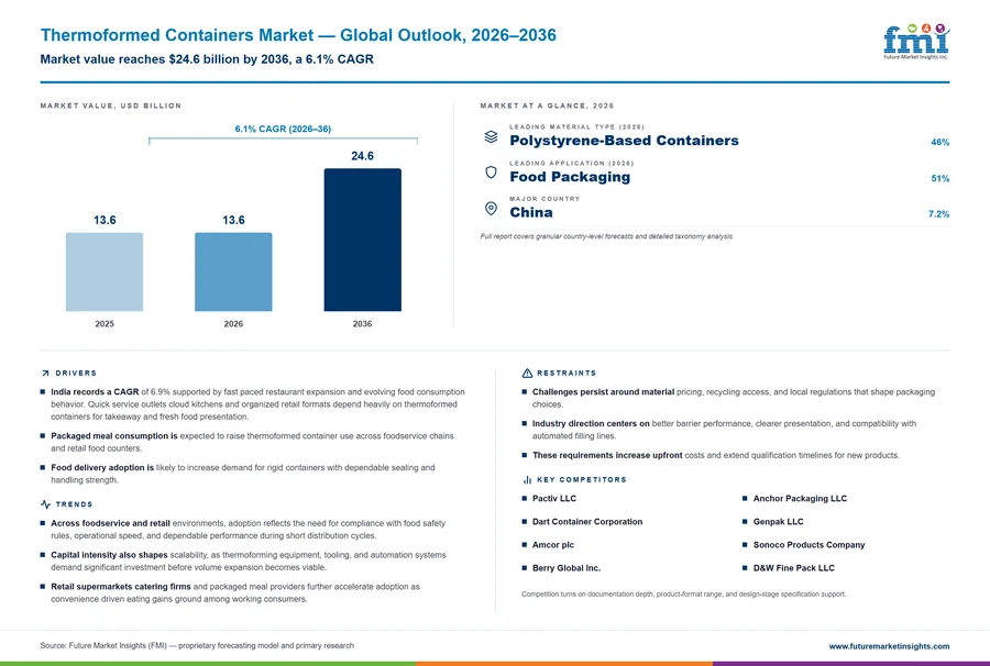 Thermoformed Containers Market