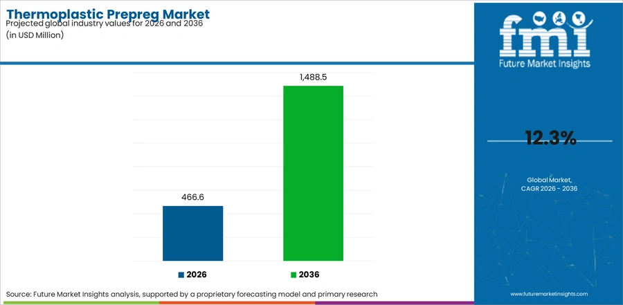 Thermoplastic Prepreg Market Industry Value Analysis