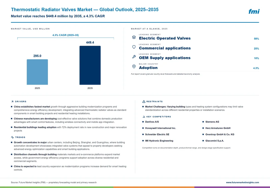 Thermostatic Radiator Valves Market