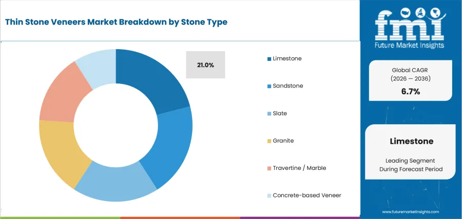 Thin Stone Veneers Market Analysis By Stone Type