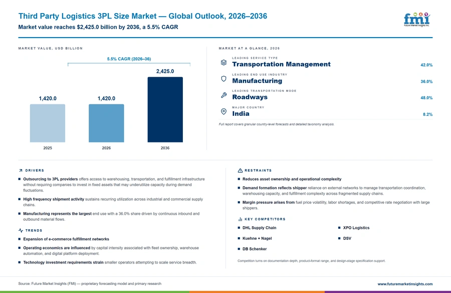Third Party Logistics 3pl Size Market Third Party Logistics 3pl Size Market