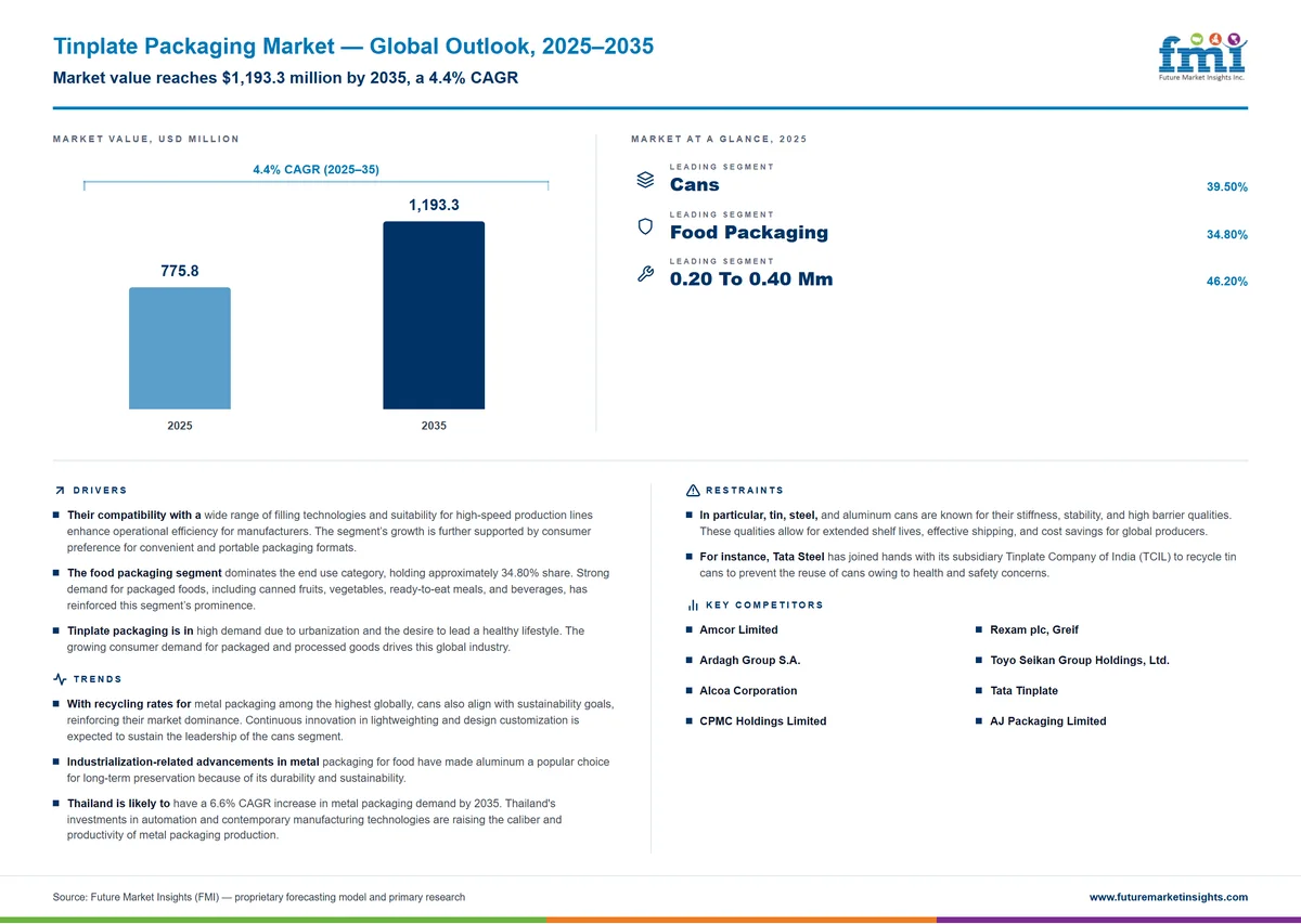Tinplate Packaging Market