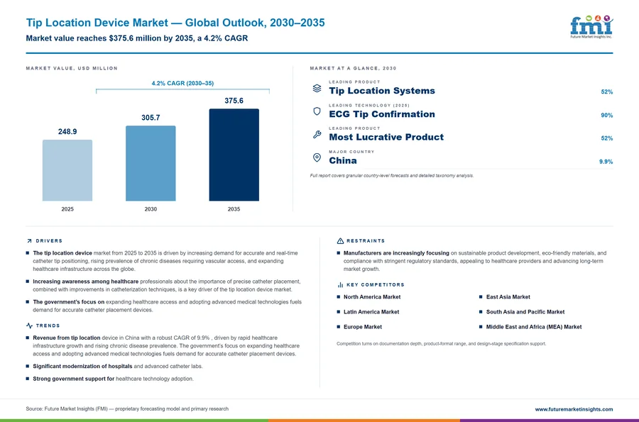 Tip Location Device Market