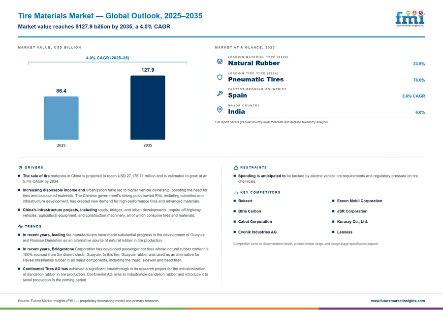 Tire Materials Market