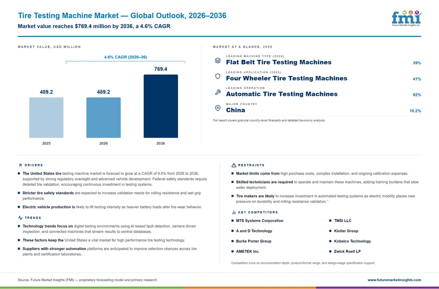 Tire Testing Machine Market Tire Testing Machine Market