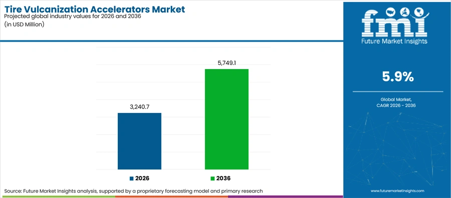 Tire Vulcanization Accelerators Market Industry Value Analysis