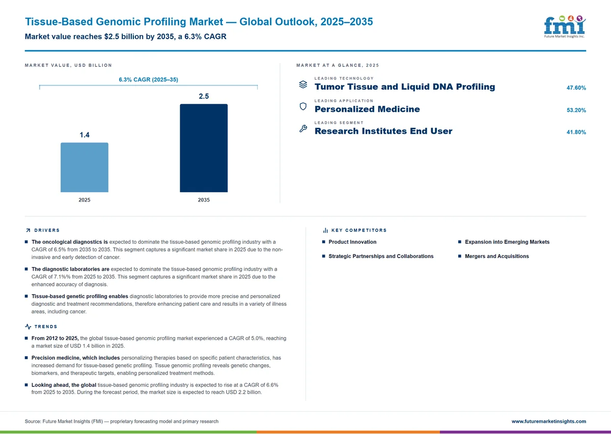 Tissue-Based Genomic Profiling Market Tissue-Based Genomic Profiling Market