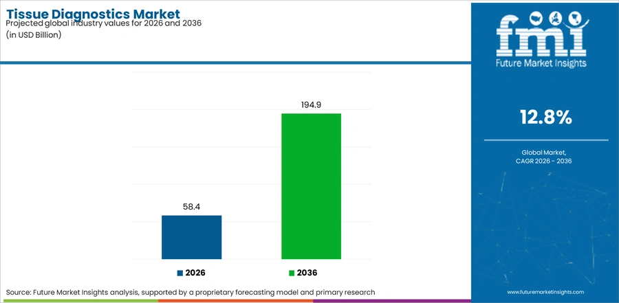 Tissue Diagnostics Market Industry Value Analysis