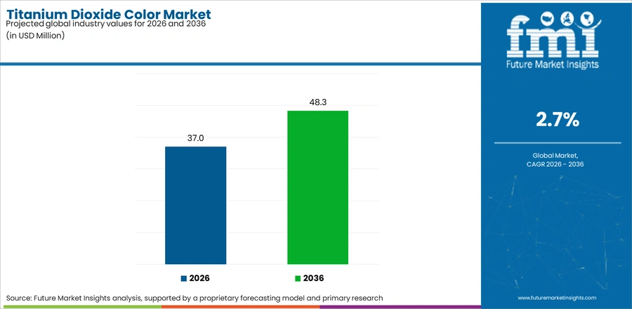 Titanium Dioxide Color Market Industry Value Analysis
