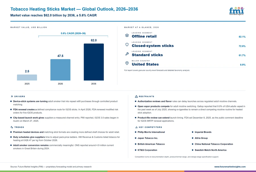 Tobacco Heating Sticks Market
