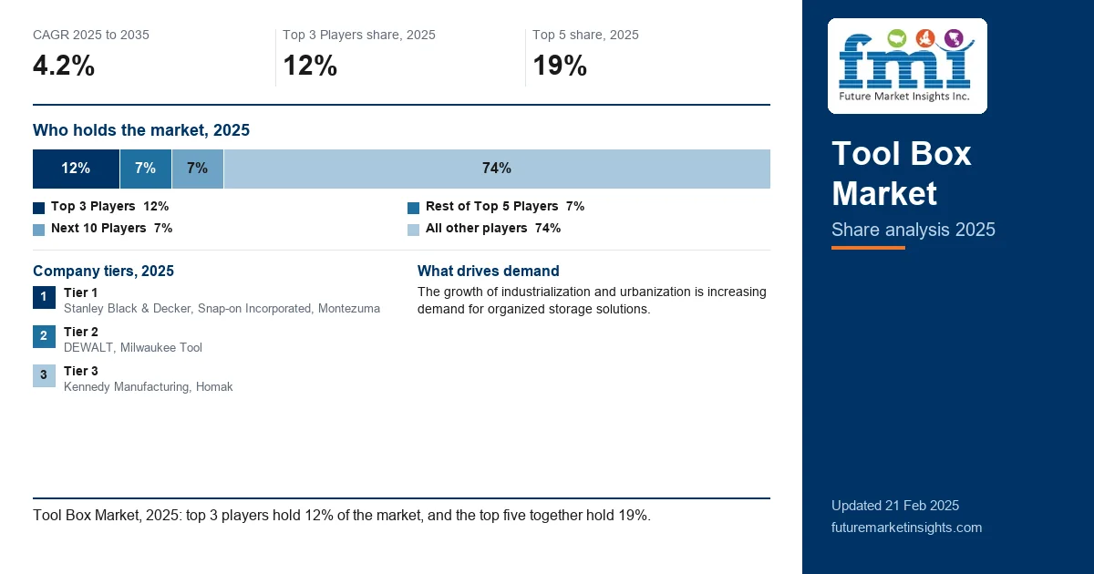 Tool Box Market Share Analysis