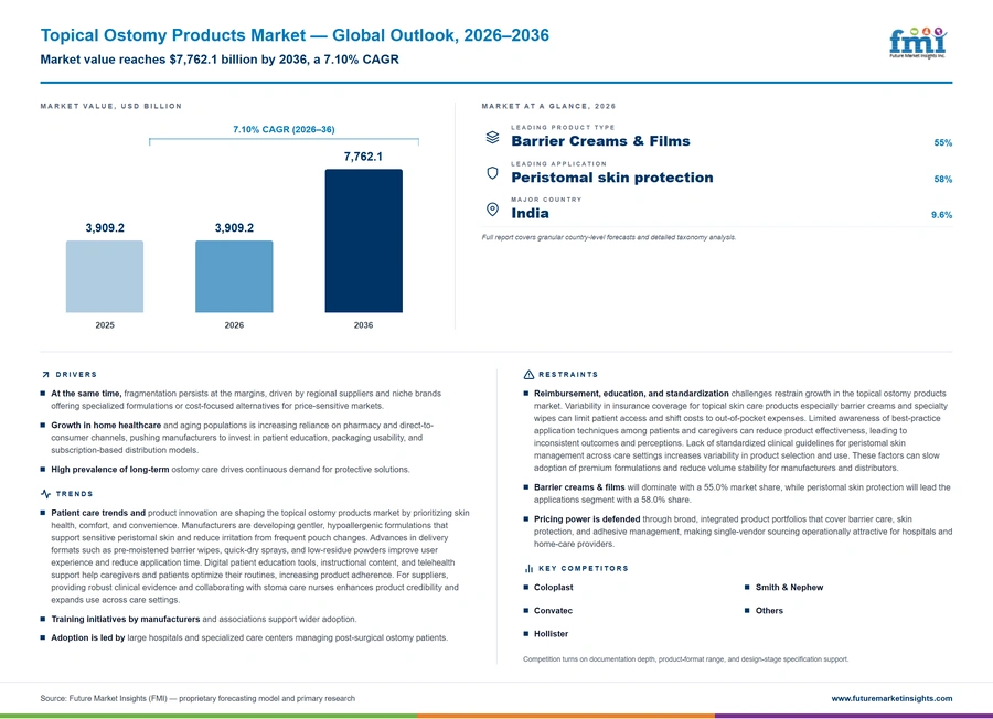 Topical Ostomy Products Market
