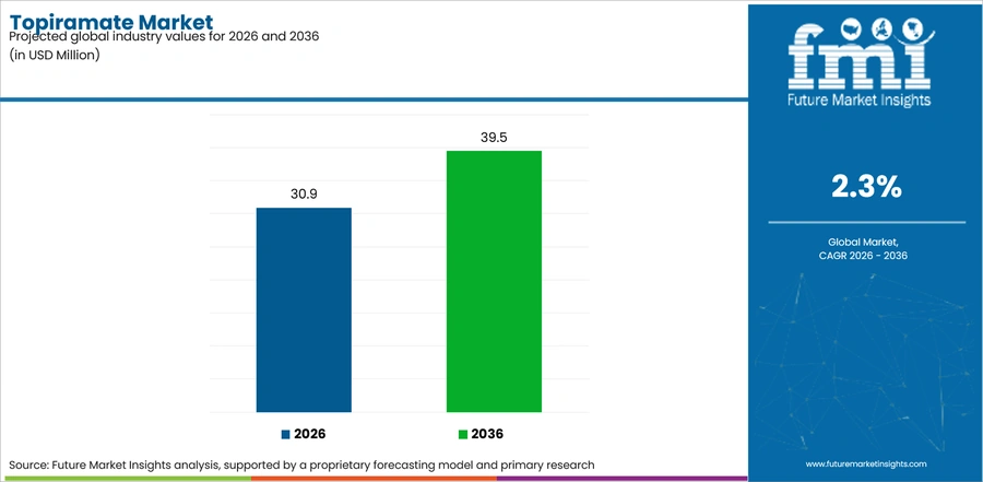 Topiramate Market Industry Value Analysis