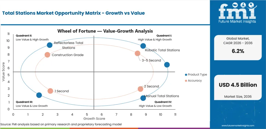 Total Stations Market Opportunity Matrix Growth Vs Value