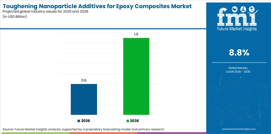 Toughening Nanoparticle Additives For Epoxy Composites Market Industry Value Analysis