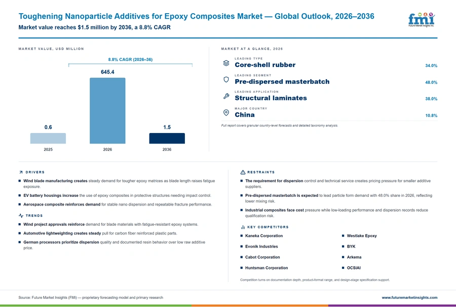Toughening Nanoparticle Additives For Epoxy Composites Market Toughening Nanoparticle Additives For Epoxy Composites Market