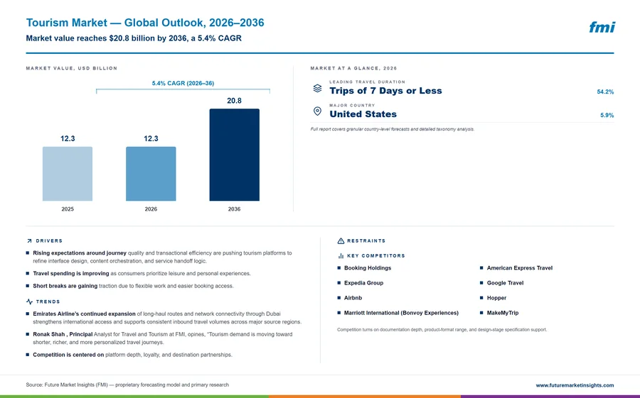 Tourism Market