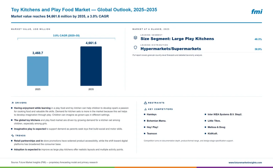 Toy Kitchens and Play Food Market