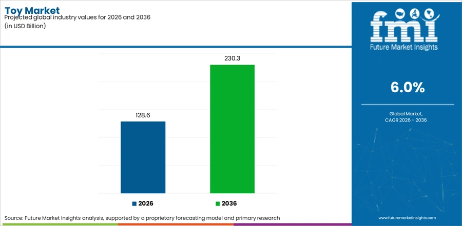 Toy Market Industry Value Analysis