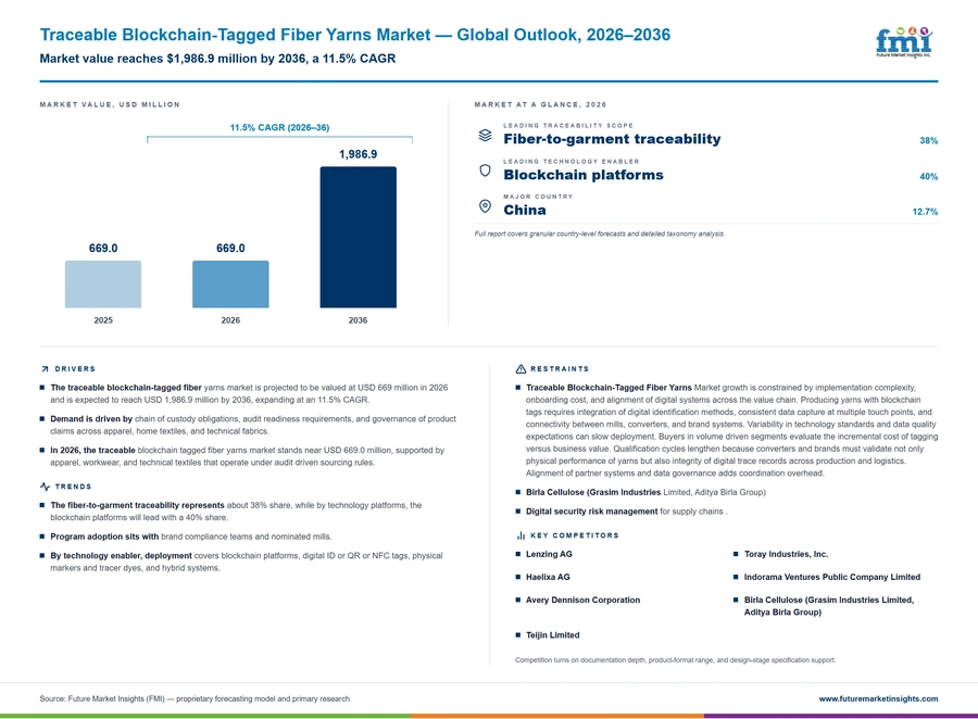 Traceable Blockchain Tagged Fiber Yarns Market Traceable Blockchain Tagged Fiber Yarns Market
