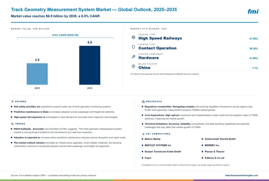 Track Geometry Measurement System Market