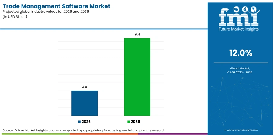 Trade Management Software Market Industry Value Analysis