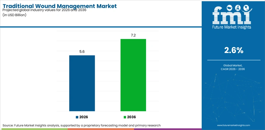Traditional Wound Management Market Industry Value Analysis