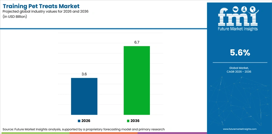 Training Pet Treats Market Industry Value Analysis