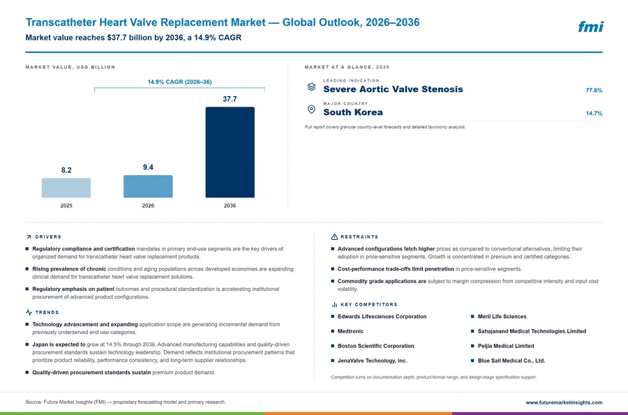 Transcatheter Heart Valve Replacement Market
