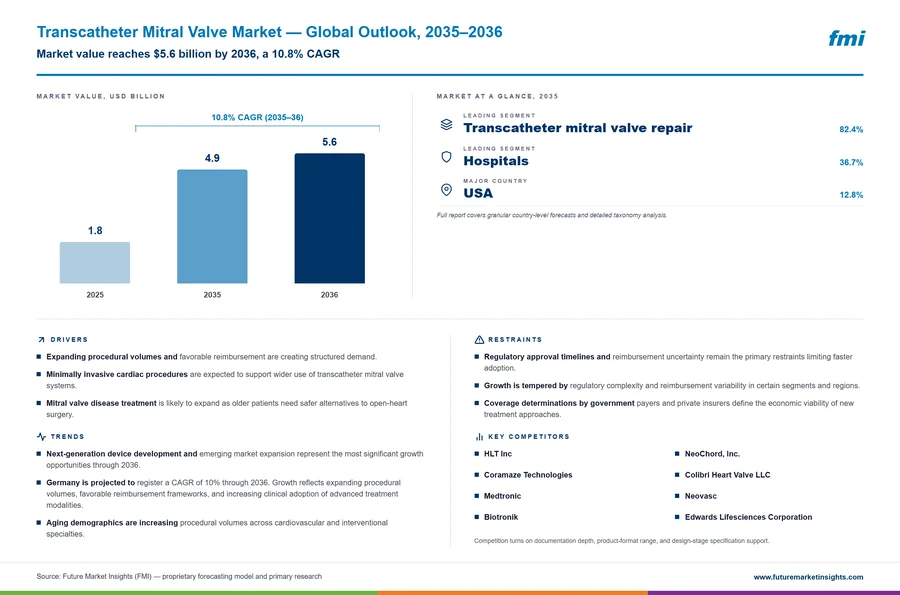 Transcatheter Mitral Valve Market