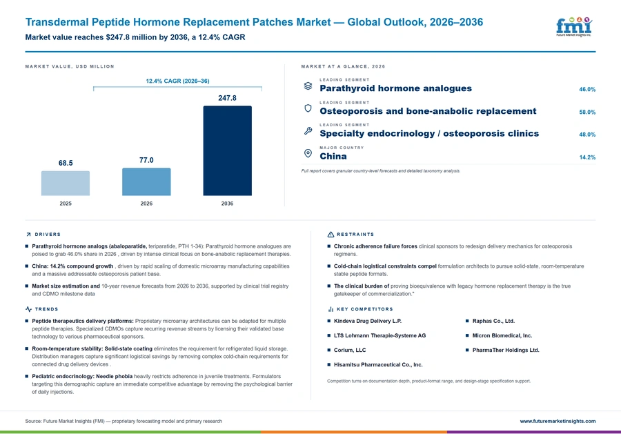Transdermal Peptide Hormone Replacement Patches Market Transdermal Peptide Hormone Replacement Patches Market