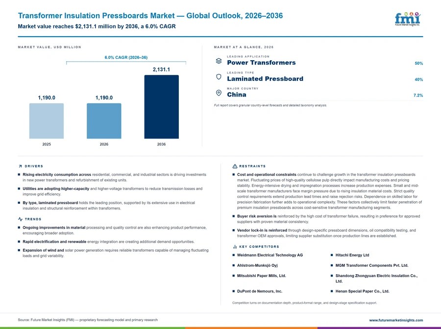 Transformer Insulation Pressboards Market Transformer Insulation Pressboards Market