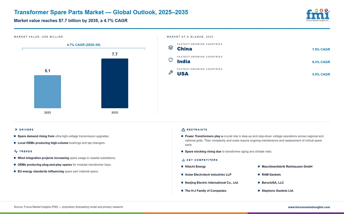 Transformer Spare Parts Market Transformer Spare Parts Market