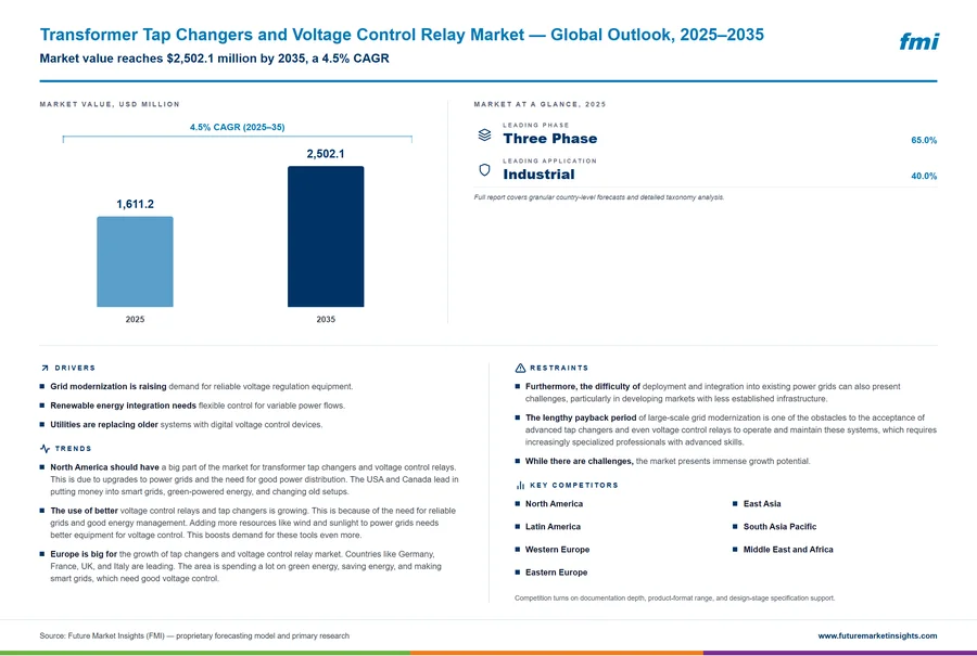 Transformer Tap Changers and Voltage Control Relay Market