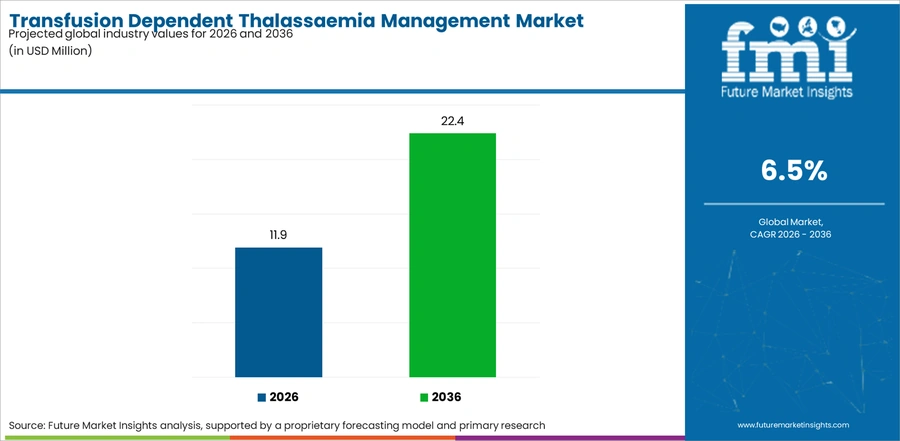 Transfusion Dependent Thalassaemia Management Market Industry Value Analysis