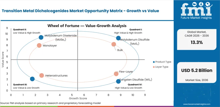 Transition Metal Dichalcogenides Market Opportunity Matrix Growth Vs Value