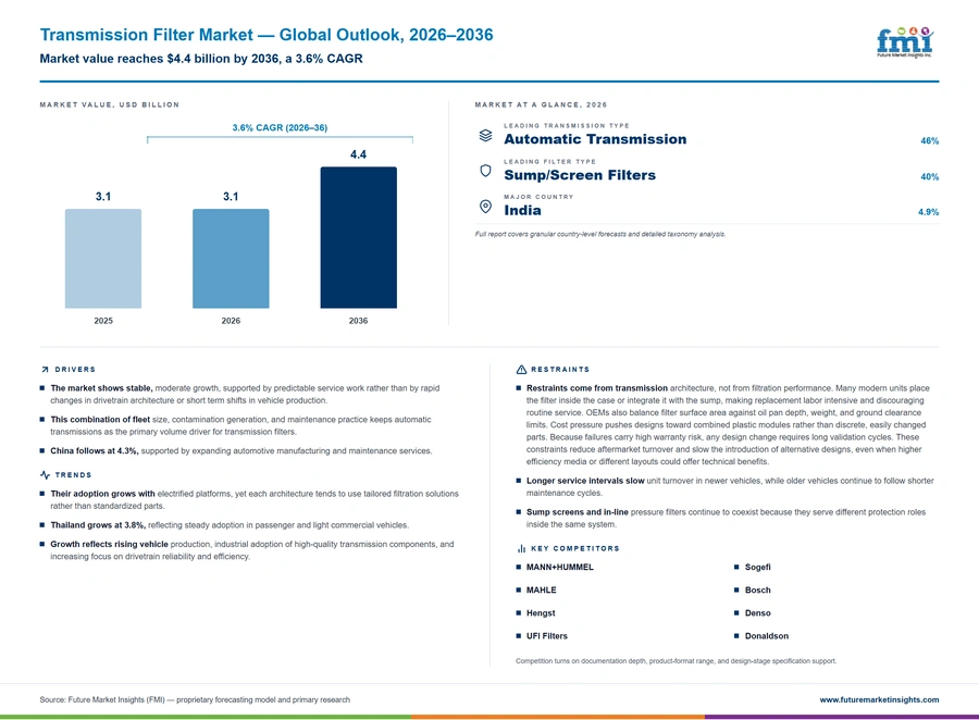 Transmission Filter Market Transmission Filter Market