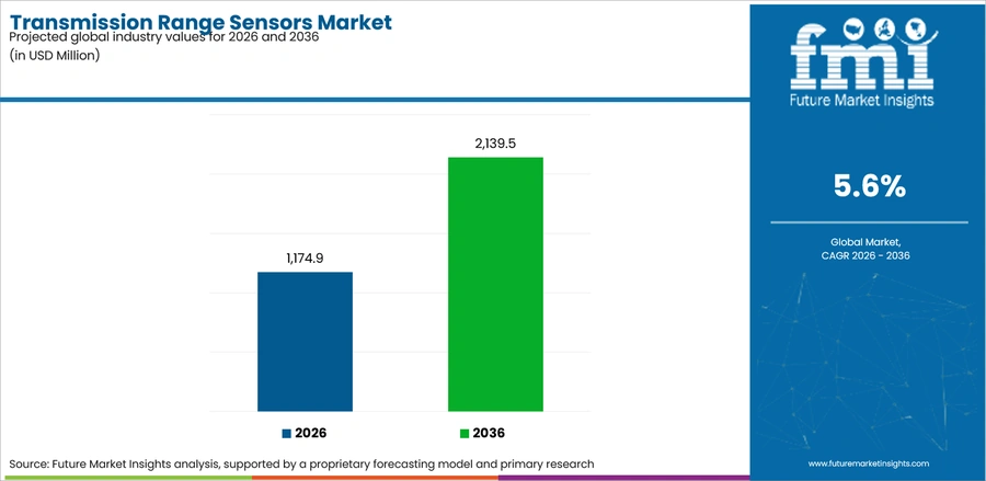Transmission Range Sensors Market Industry Value Analysis