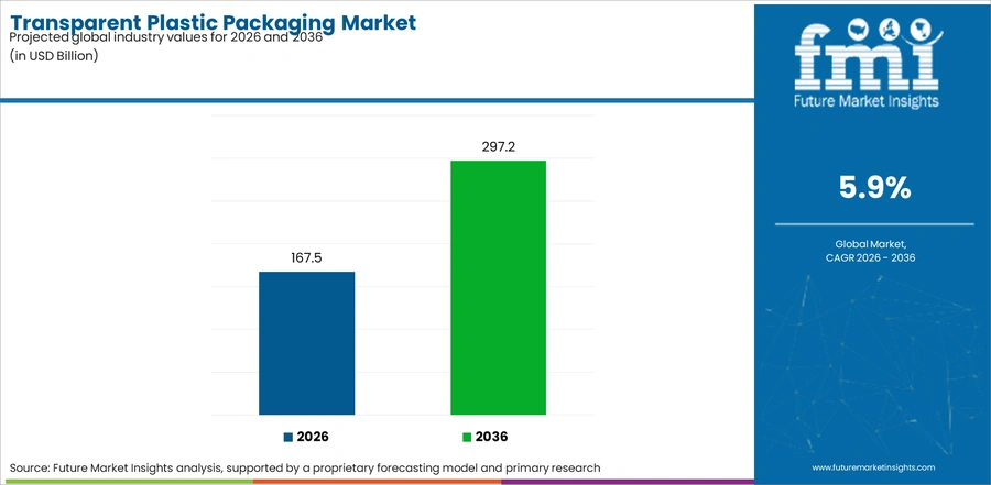 Transparent Plastic Packaging Market Industry Value Analysis