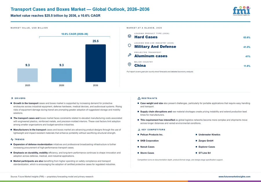 Transport Cases and Boxes Market