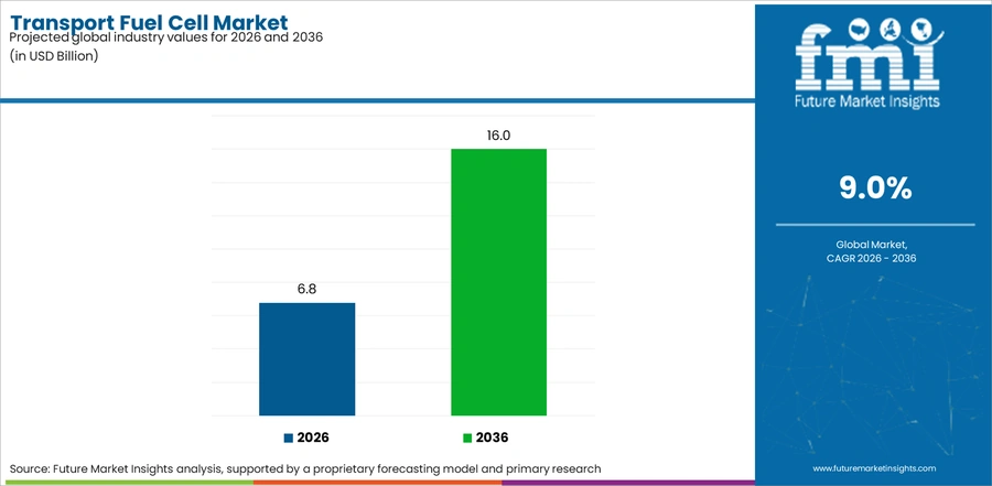 Transport Fuel Cell Market Industry Value Analysis