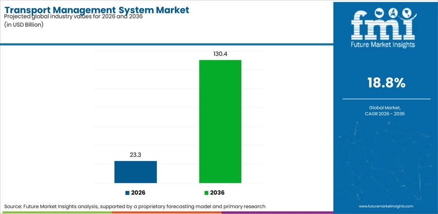 Transport Management System Market Industry Value Analysis