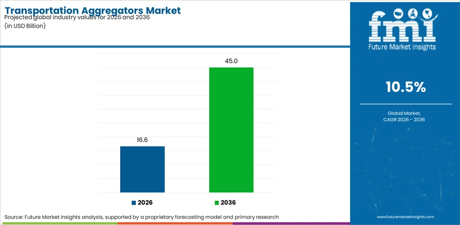 Transportation Aggregators Market Industry Value Analysis